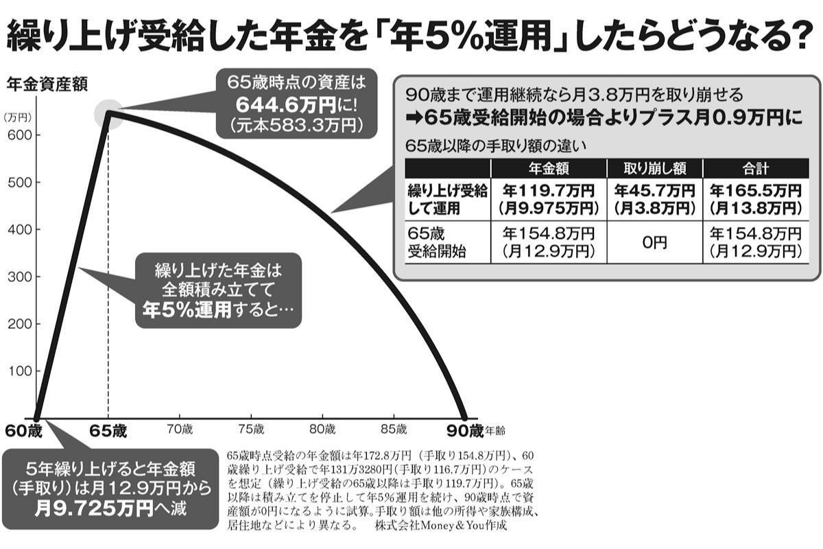 年金繰り上げ投資」で儲ける！】年5％運用の損得勘定