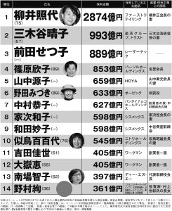 【2024年版】日本の女性長者番付トップ100 ユニクロ・柳井会長の妻から小林製薬創業家の娘まで、保有時価総額上位100人の履歴書 | マネー