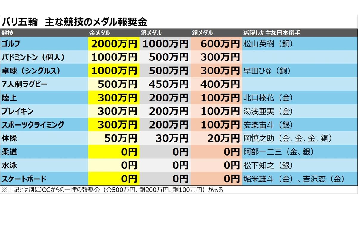 オリンピック 金メダル 賞金