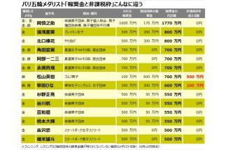 主なメダリストと報奨金の額