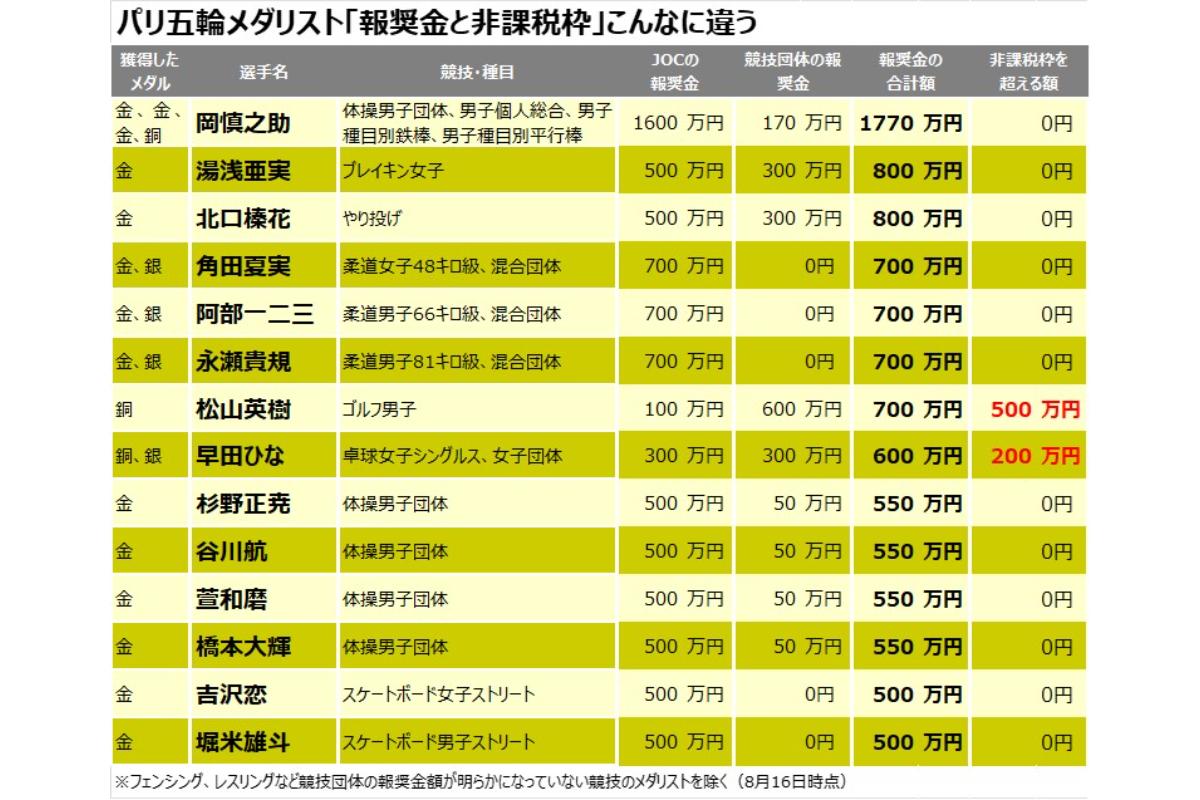 オリンピック 金メダル 賞金