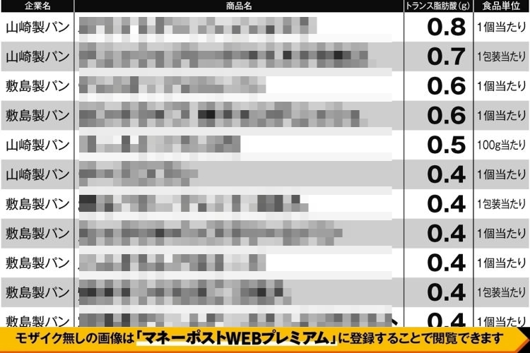 製パン大手3社のトランス脂肪酸が含まれている204商品一覧