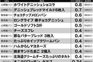 製パン大手3社のトランス脂肪酸が含まれている204商品一覧