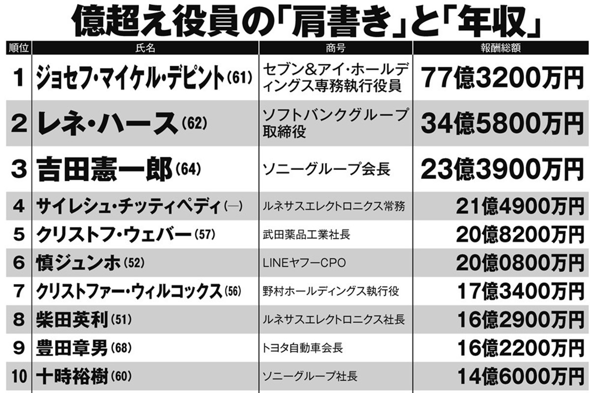 肩書きと年収を一挙公開】日本企業の「役員報酬トップ200」実名ランキング 全員が2億円超の報酬、1位のセブン＆アイ専務執行役員は77億円超 |  マネーポストWEB