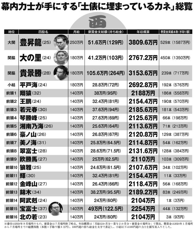 大相撲「給金番付」最新版】幕内力士が手にする「土俵に埋まっている 