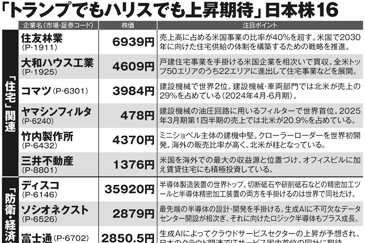 米大統領選「もしトラ」でも「もしハリ」でも上昇が期待できる日本株16選 ポイントは「共通する複数の政策」、要注目は「住宅支援策」関連 |  マネーポストWEB