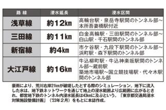 荒川破堤で浸水どうなる？豪雨で都営地下鉄の全長43kmが浸水の懸念も