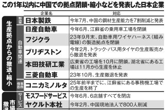この1年以内に中国での拠点閉鎖・縮小などを発表した日本企業