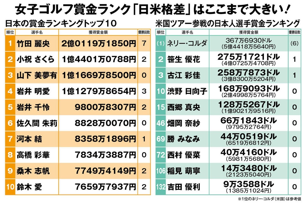 渋野 日向子 年収