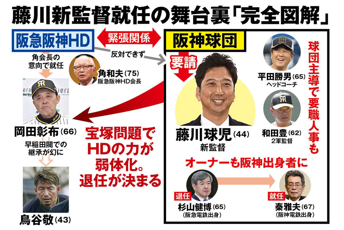 完全図解】阪神・藤川球児新監督誕生の舞台裏 元球団社長が明かす岡田