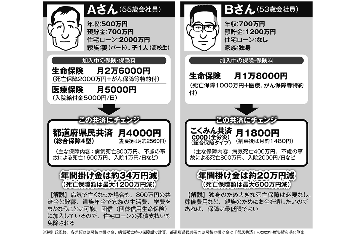 図解で丸わかり》「定年後は保険をやめて共済でいい！」年齢、家族構成