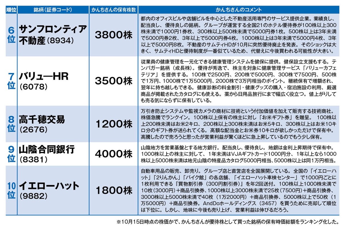 元消防士の億り人・かんちさんの優待株「保有時価総額ランキング」トップ10を公開 2位はハウスリースバック事業のAndDoホールディングスを1万株保有  | マネーポストWEB