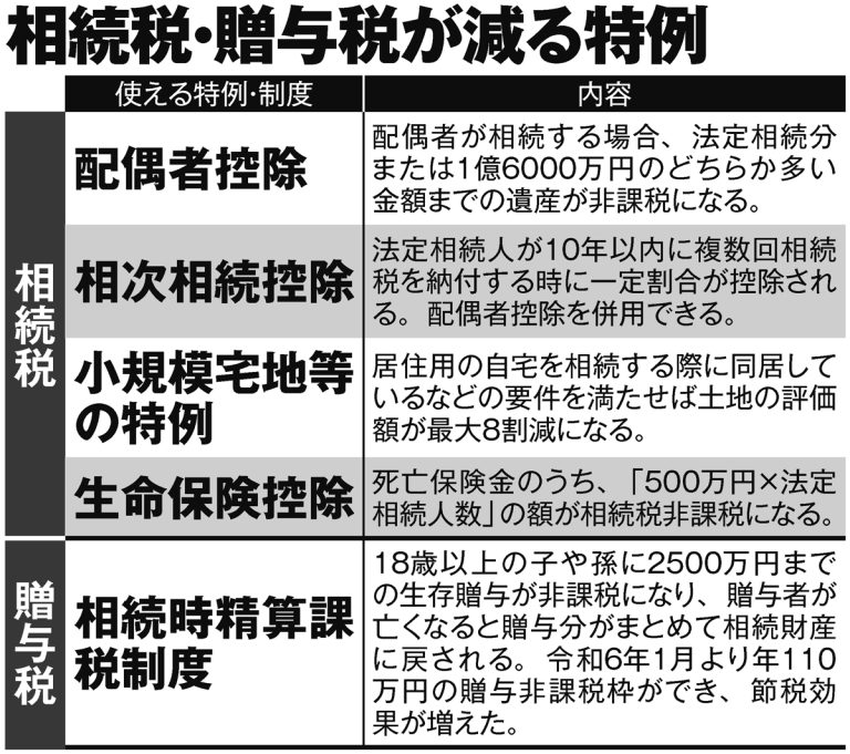 今や“お金持ちが払う税金”ではなくなった相続税 実家の相続から生前贈与まで、税金圧縮のために使い倒したいお得な特例の数々 | マネーポスト ...
