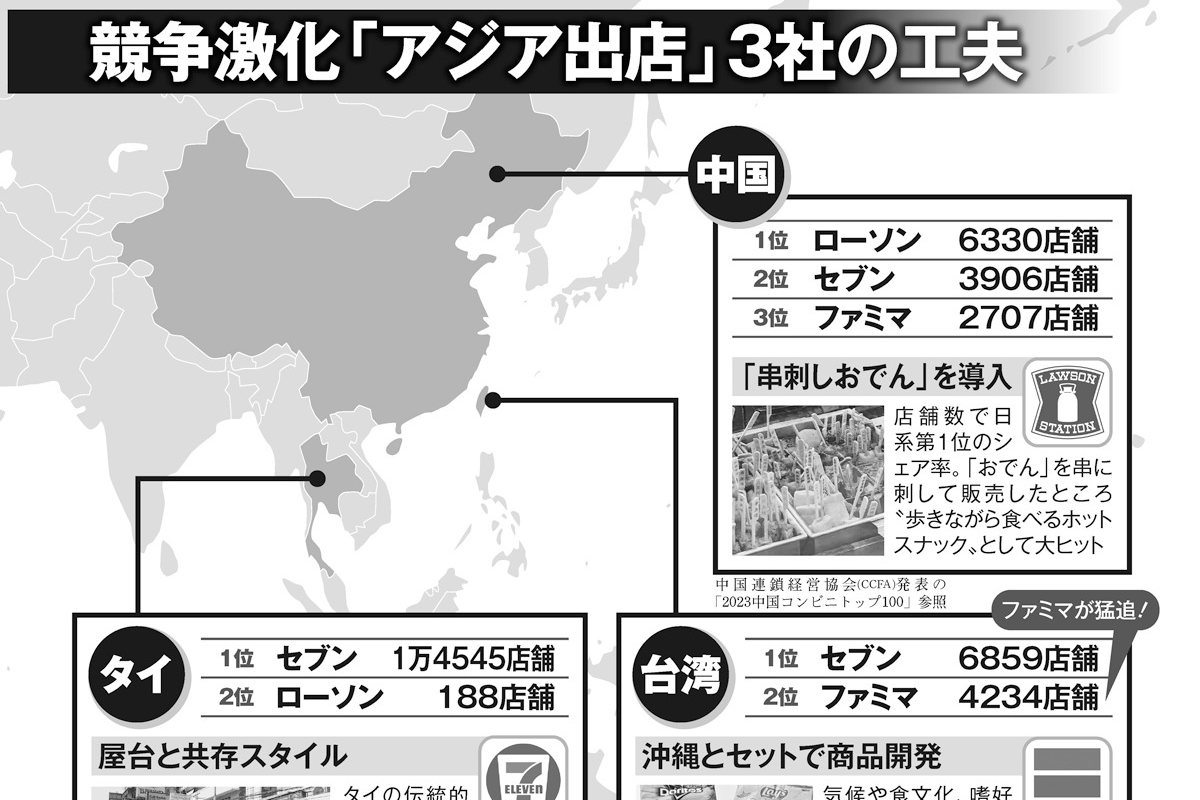 コンビニ三国志】各社ともに海外進出にも注力、アジア太平洋エリアで