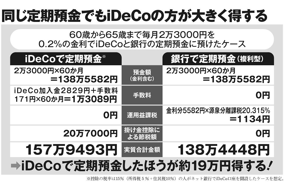 シニア層の資産防衛】元本確保で利息も付く「iDeCo定期預金」の
