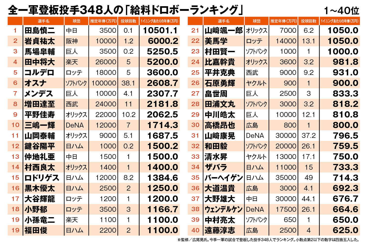 プロ野球・全一軍登板投手348人の「給料ドロボー」ランキング》「1イニングあたりの年俸」で検証 ただ1人「1イニング1億円」を超えた選手も |  マネーポストWEB