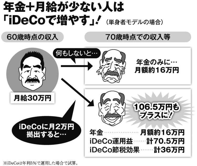 年金＋月給が少ない人は「iDeCoで増やす」