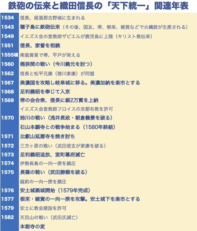信長の天下統一の裏には「鉄砲の量産化・戦場への導入」があった（参考：『山川　詳説日本史図録（第10版）』、『図説日本史通覧』帝国書院ほか）