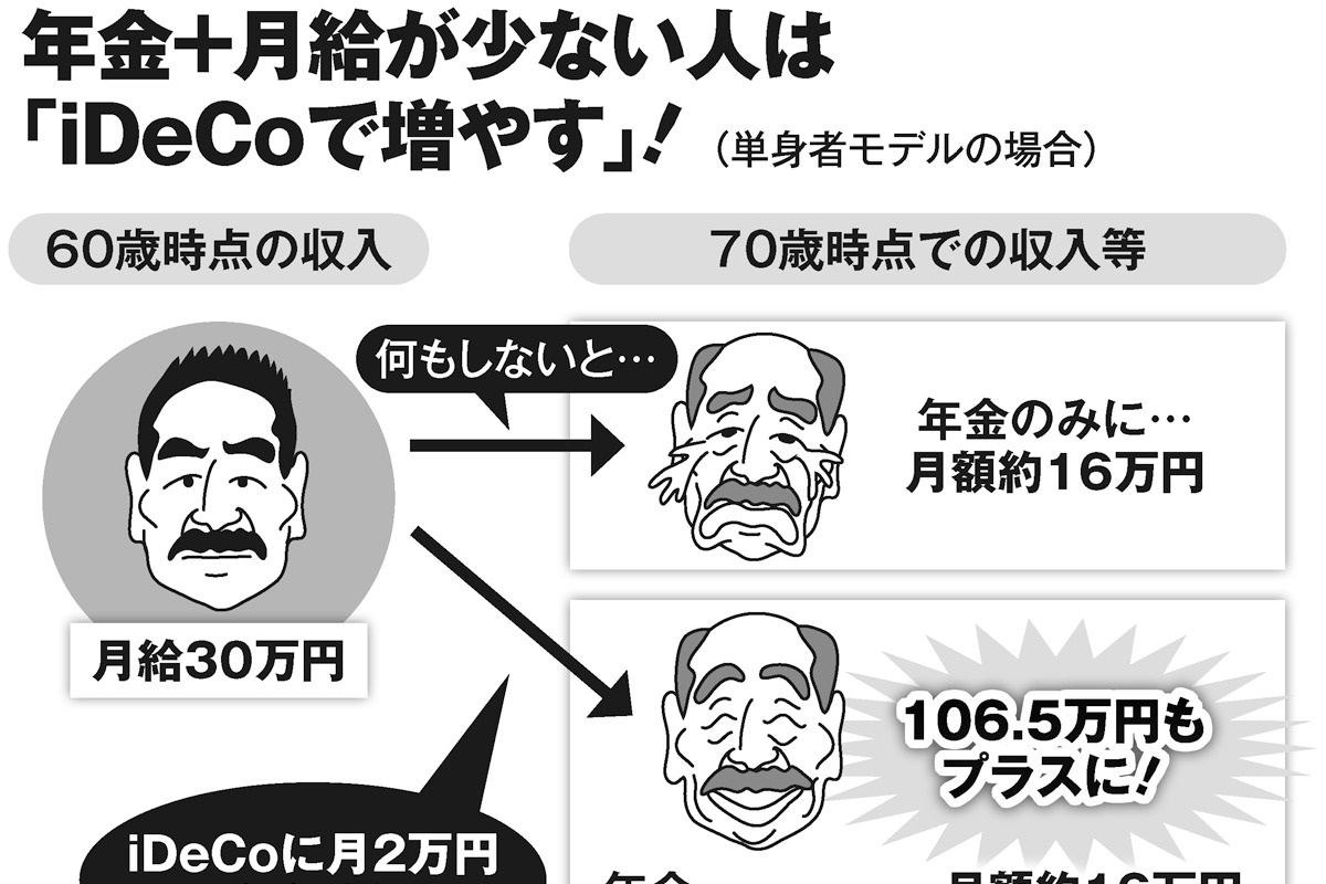 iDeCo加入条件が70歳までに延長方針 「60歳から毎月2万円