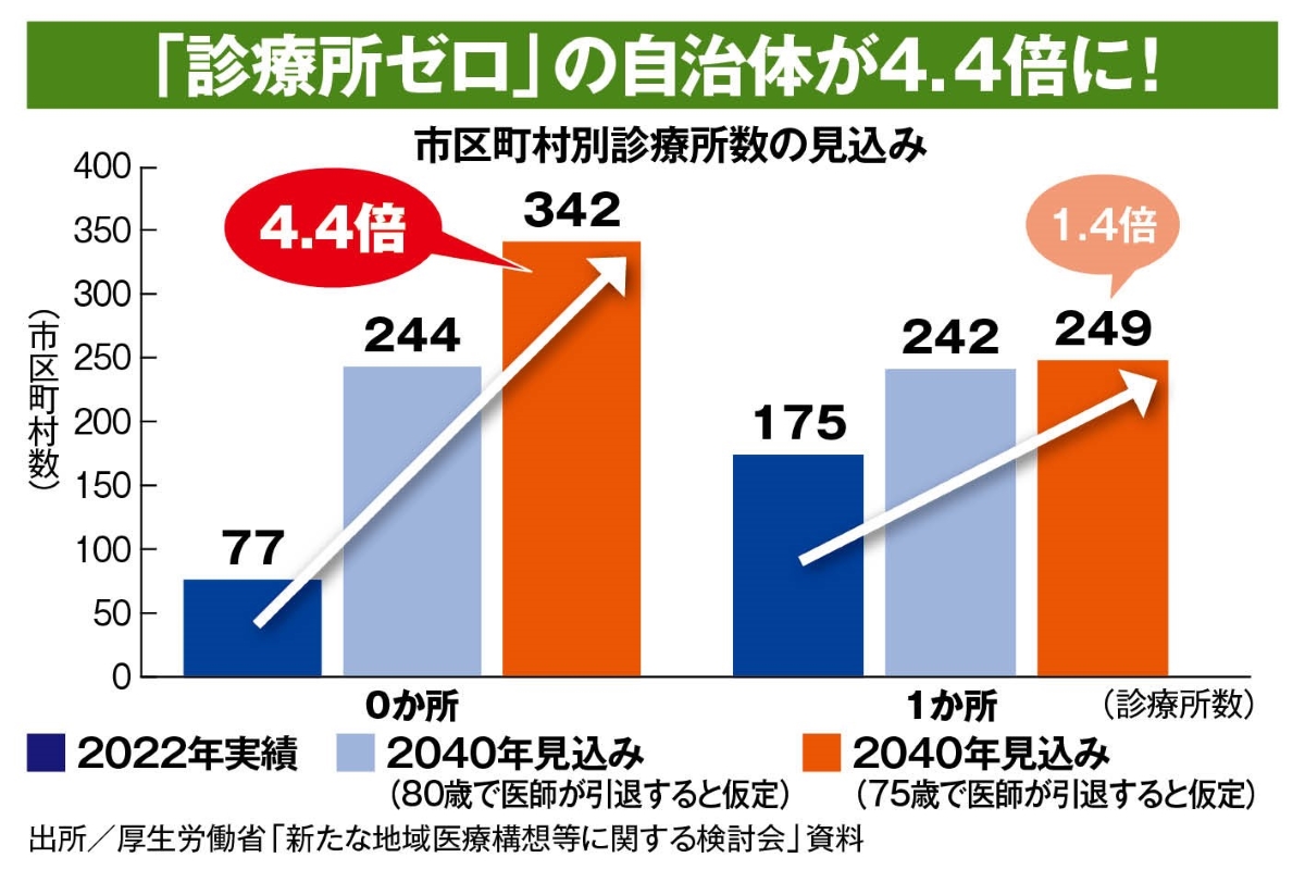 【新品、本物、当店在庫だから安心】 ニッポンの医療危機】「診療所ゼロ」の自治体が2040年までに4.4 iPad本体