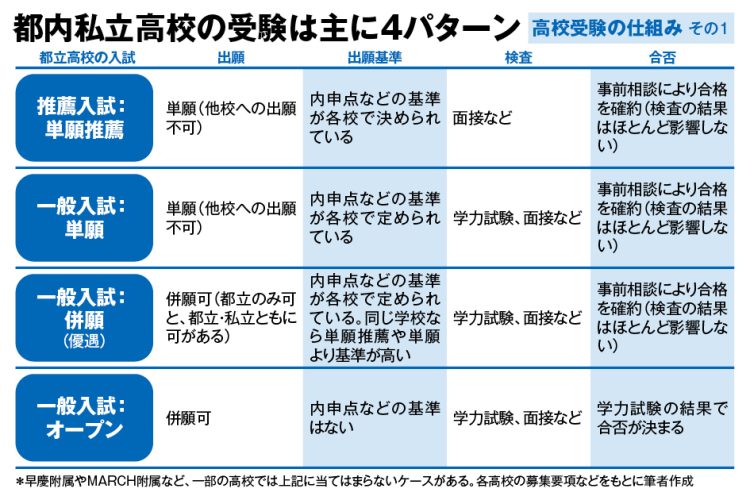 希望する生徒のほぼ全員が1校は合格できる仕組みがある