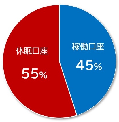 「一般NISA口座」における“休眠口座”の割合(2023年は前年の54%から微増し55%に。金融庁『NISA口座の利用状況調査』より)