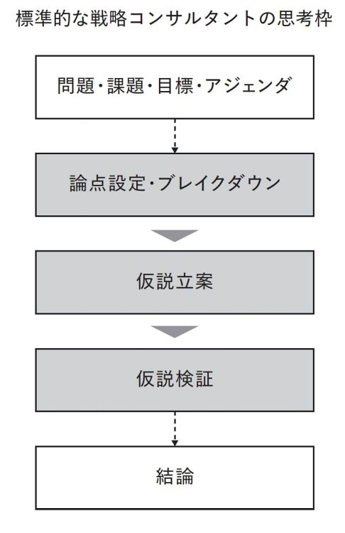 標準的な戦略コンサルタントの思考枠