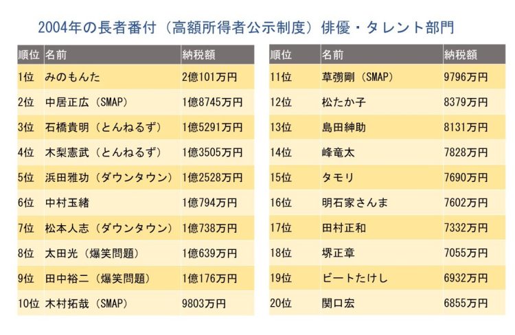 2004年の長者番付（俳優・タレント部門）上位