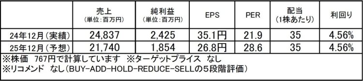 EMシステムズ（4820）：市場平均予想（単位：百万円）