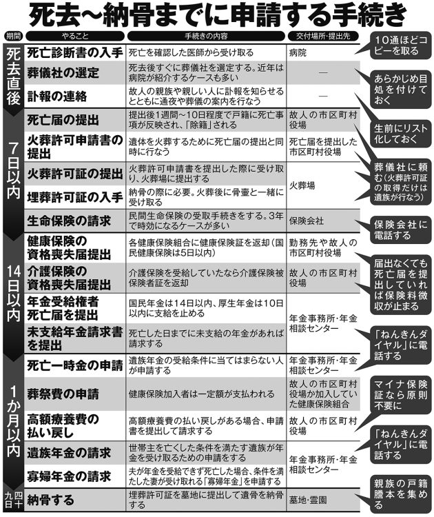 死去～納骨までに申請する手続き