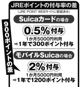 JREポイントの付与率の差
