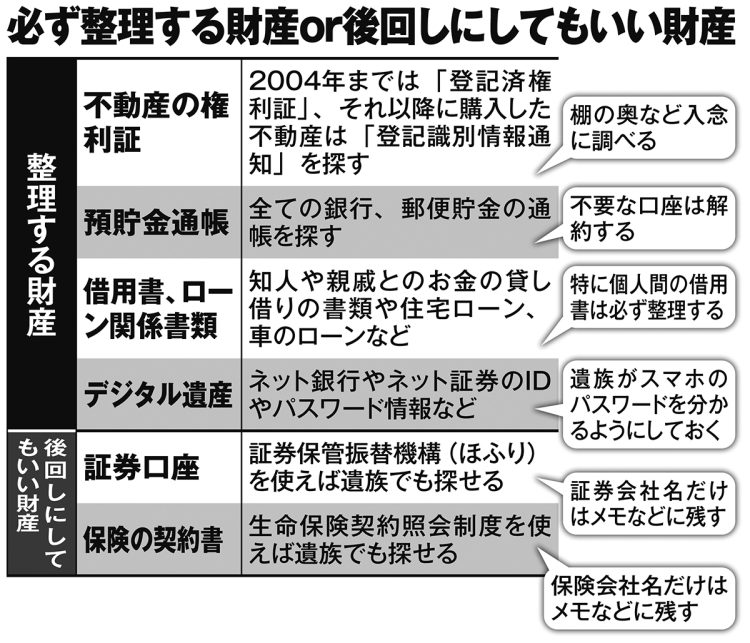 必ず整理する財産or後回しにしてもいい財産