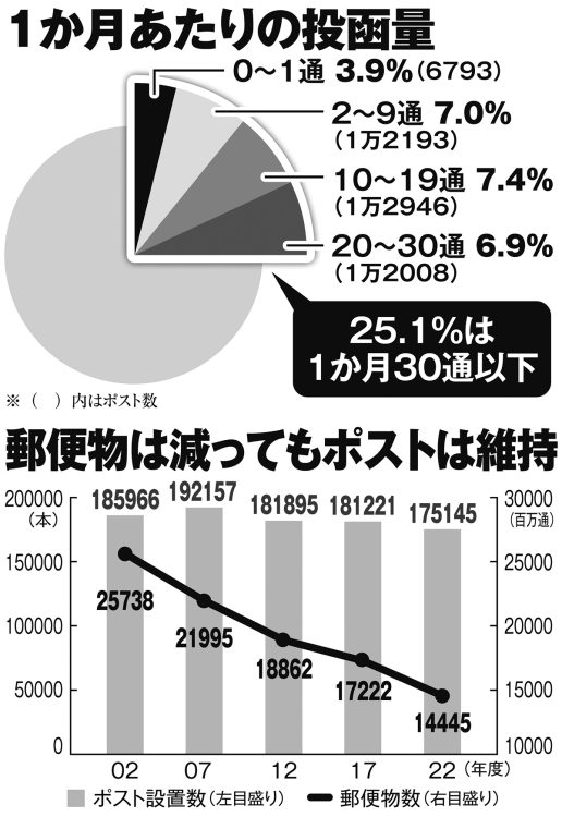 1か月あたりの投函量、郵便物は減ってもポストは維持