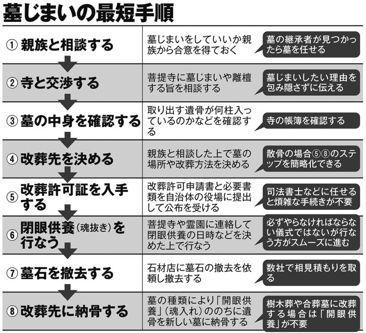 墓じまいの最短手順