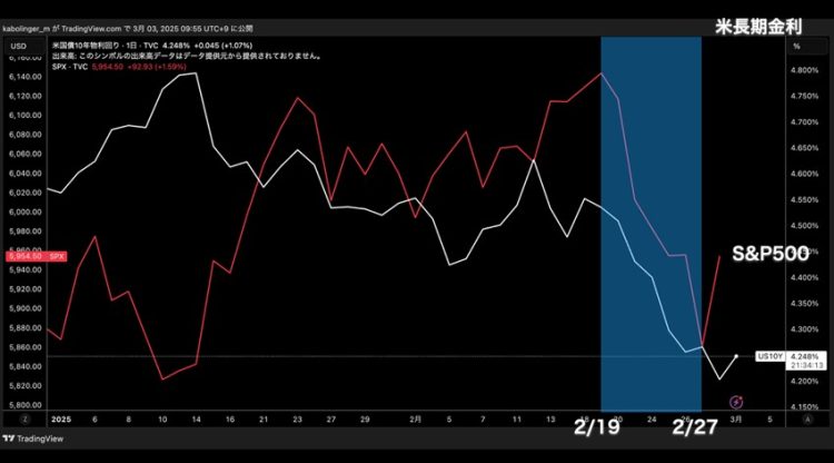 S&P500日足チャート、2025年1月～2月。TradingViewより筆者作成