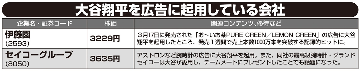「推し活投資」注目銘柄【大谷翔平を広告に起用している会社】※株価は4月4日の終値時点