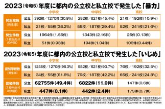 2023年度の「いじめ認知件数」を比較すると、私立小・中は公立の5分の１にとどまった（東京都の公表資料より清水氏が作成）