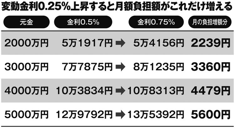 変動金利0.25％上昇すると月額負担額がこれだけ増える