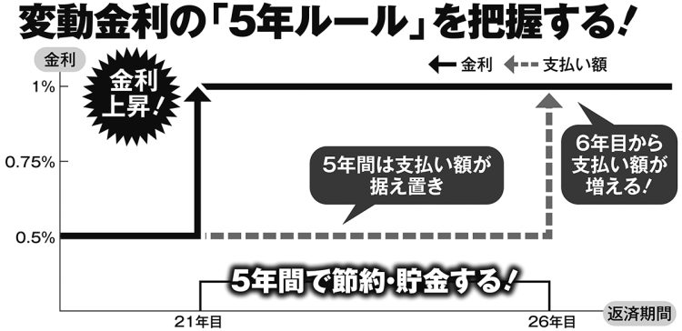 変動金利の「5年ルール」を把握する