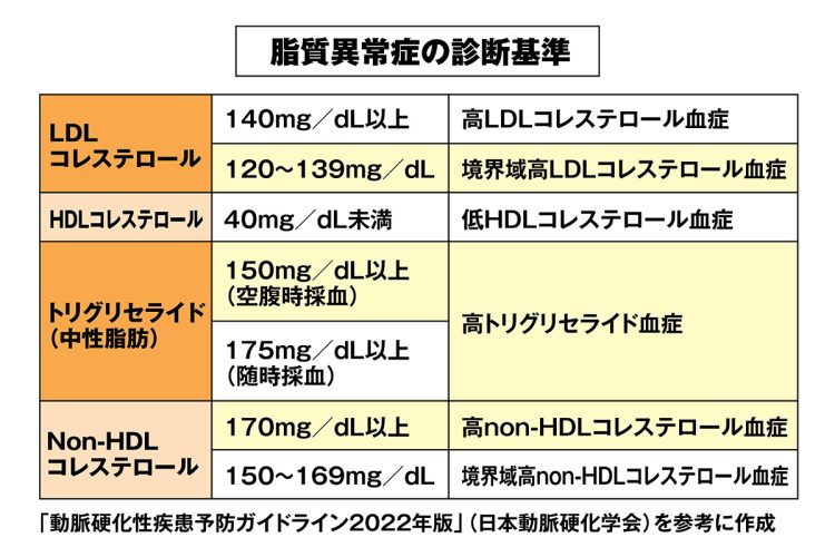 動脈硬化による発病を予防するために日本動脈硬化学会が科学的根拠に基づき作成した診療指針。脂質異常症の診断や治療はこのガイドラインに沿って進められる
