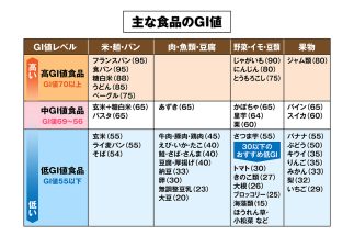 「まずは食生活の改善から」動脈硬化を進行させる「脂質異常症」の予防・治療ポイント　食後の血糖値上昇を抑制するために知っておきたい「食品別のGI値」【専門医が解説】