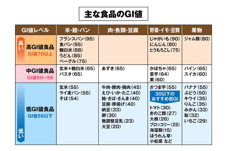 GI値とは、食品の炭水化物50gを摂取した際の血糖値の上昇の度合いを数値化した指標（日本Glycemic Index 研究会「日本人の計測による日本食のGI」より）