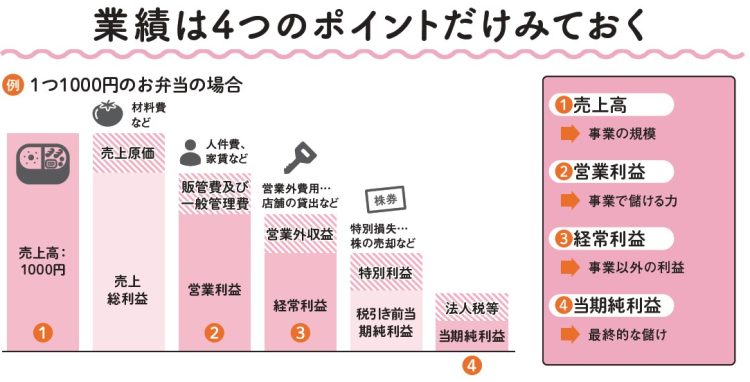 業績は4つのポイントだけみておく