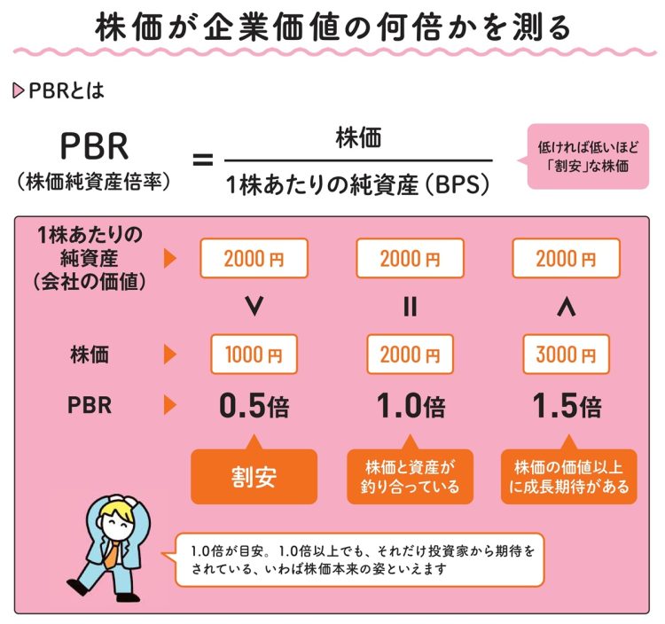 株価が企業価値の何倍かを測る