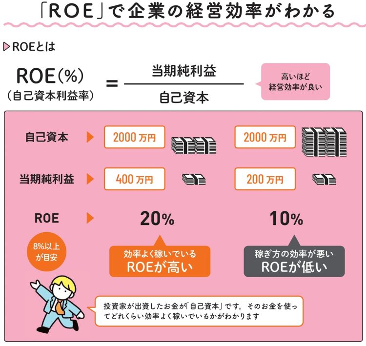 「ROE」で企業の経営効率がわかる