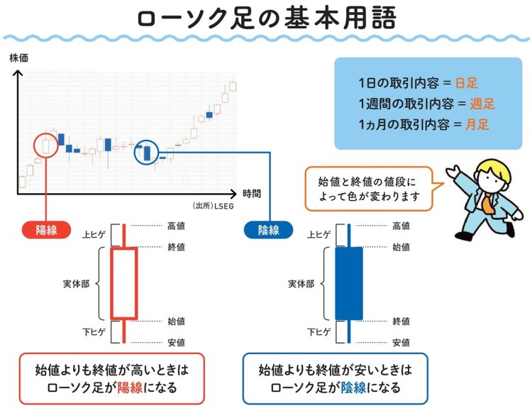 ローソク足の基本用語
