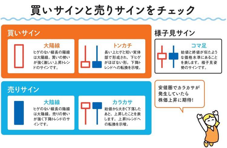 買いサインと売りサインをチェック