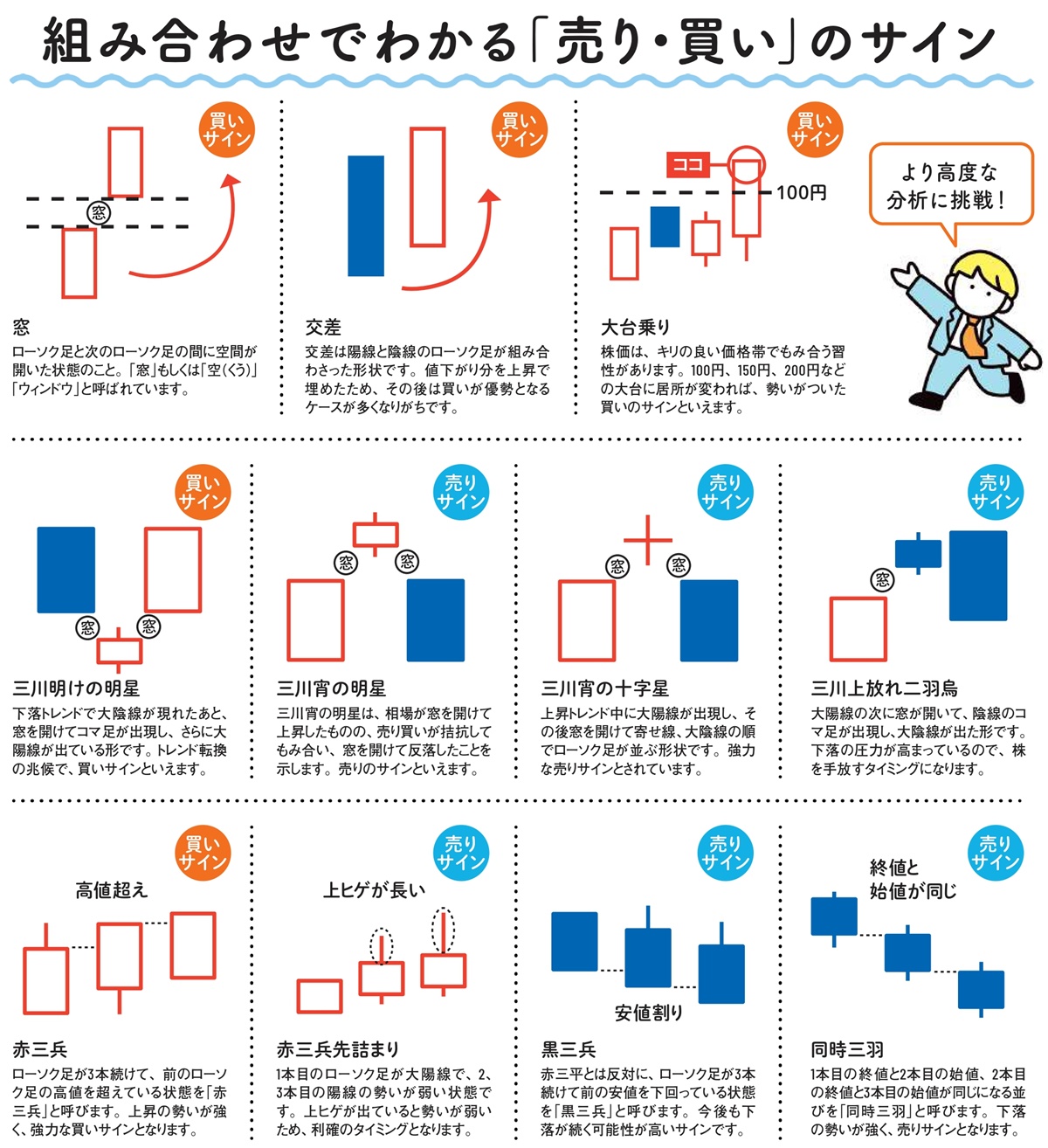 組み合わせでわかる「売り・買い」のサイン