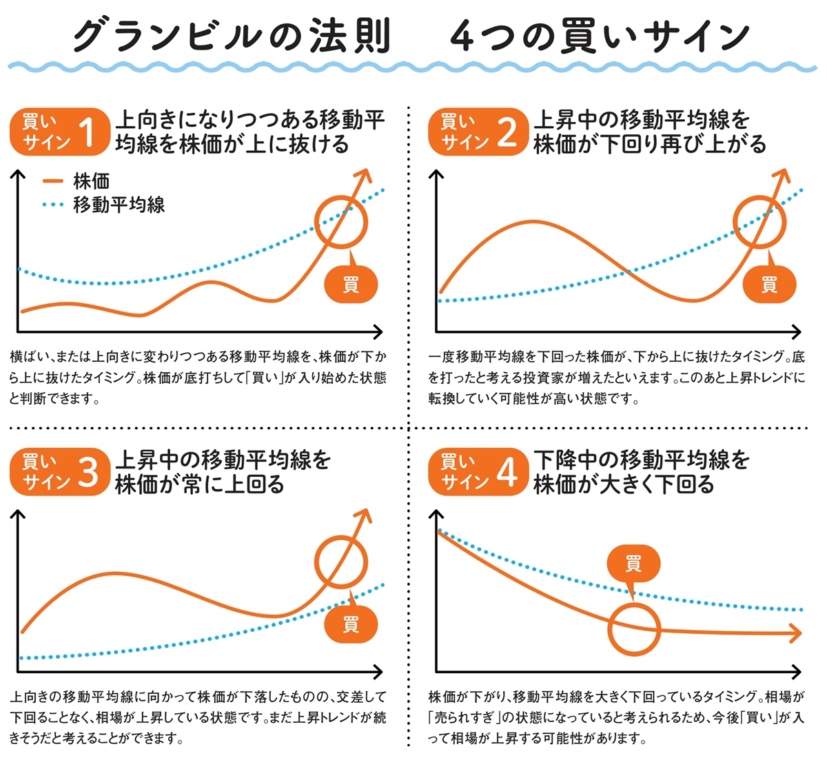 グランビルの法則　4つの買いサイン