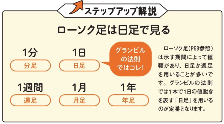 ローソク足は日足で見る